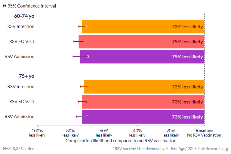 RSV Vaccine Effectiveness by Patient Age