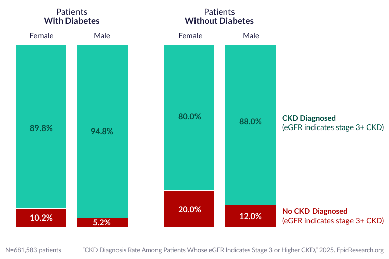 CKD Diagnosis Rate Among Patients Whose eGFR Indicates Stage 3 or Higher CKD