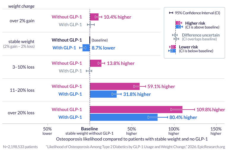 Likelihood of Osteoporosis Among Type 2 Diabetics by GLP-1 Usage and Weight Change